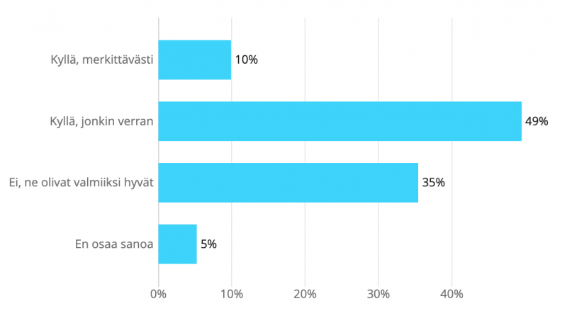 Opiskelijoiden vastaus kysymykseen "Kehittyivätkö koulunkäyntiin liittyvät digitaitosi etäopetuksen aikana?"