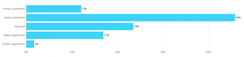 Opettajien vastaus kysymykseen "Millainen kokemus koronaepidemian vuoksi järjestetty koulujen etäopetusjakso oli sinulle?"