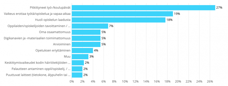 Opettajien vastaus kysymykseen "Mikä etäopetusjaksossa oli haastavinta?"